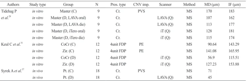 Table 3. Studies on the comparison of superimposition