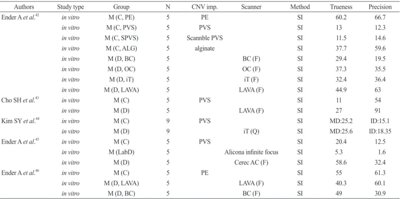 Table 4. Studies on the comparison using microscope