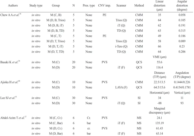 Table 7. Studies on the accuracy of implant impression