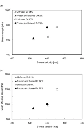 Fig. 13. Effect of the freezethaw process on S-wave velocity: (a) with shear strength, and (b) with mean effective stress.
