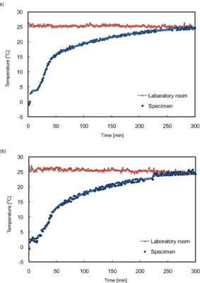 Fig. 3. Temperature versus time during the thawing phase: