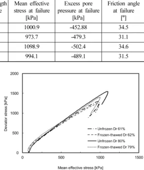 Fig. 4. Results of undrained triaxial compression test during the shear phase: (a) deviatoric stress versus axial strain, and (b) excess pore pressure versus axial strain.