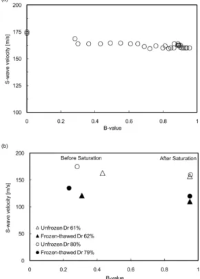 Fig. 10. S-wave velocity versus B-value during the saturation phase: (a) unfrozen Dr 80%, and (b) before and after saturation for all tested specimens.