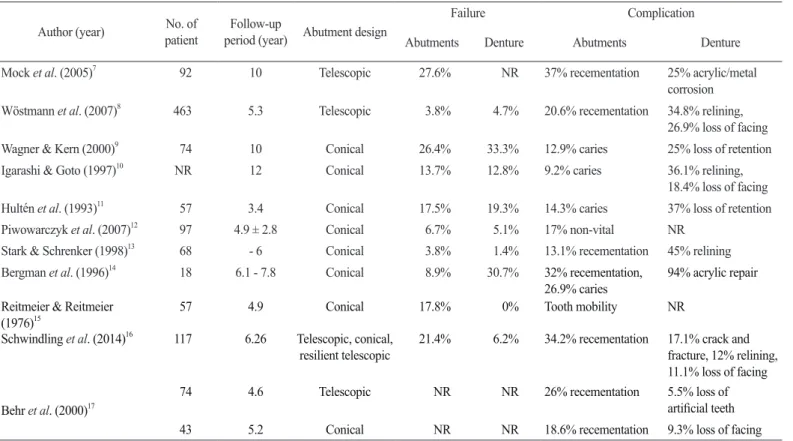 Table 1. Complication and failure of telescopic denture Author (year) No. of 