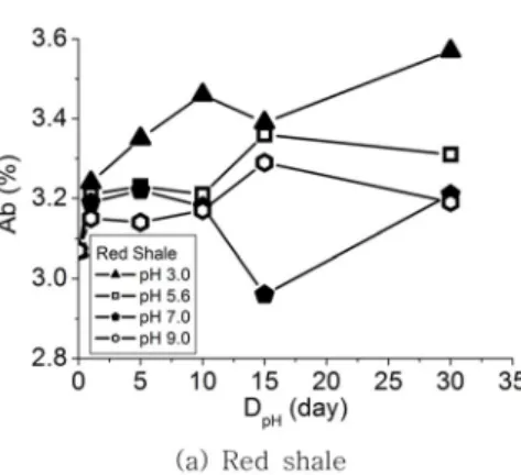 Fig. 4. Variation in point load strength with immersion time.