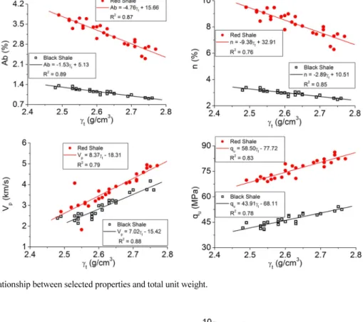 Fig. 8. Relationship between selected properties and total unit weight.