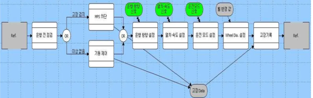 Figure  4  고속철도차량의  MPS에  대한  Hazard  Log