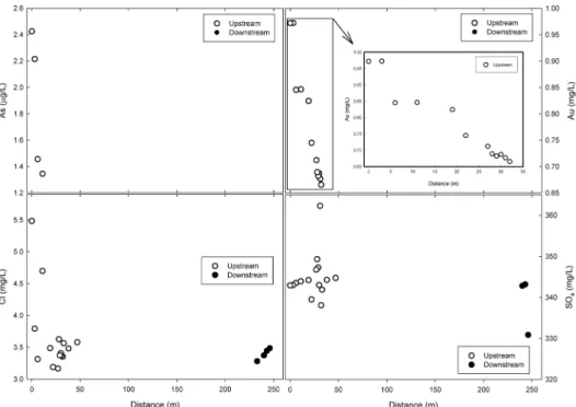 Fig. 6. Spatial variations in As, Cl, SO 4 , and Au concentrations in stream water.