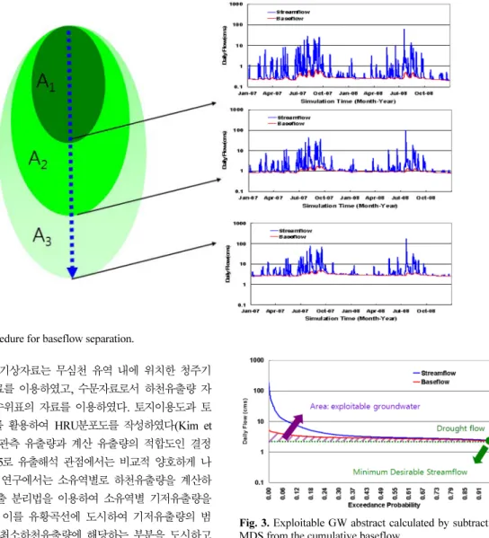 Fig. 3. Exploitable GW abstract calculated by subtracting MDS from the cumulative baseflow.
