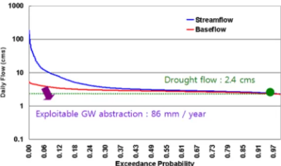 Fig. 7. Exploitable groundwater abstraction according to the cumulative watershed area.