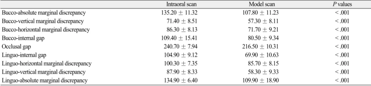 Fig. 11. Means of marginal and internal gaps for the intraoral scan group and model scan groups (n = 10, for each)