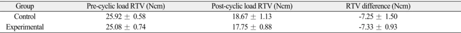 Table 1. Pre- and post-cyclic load reverse torque values (RTVs), and RTV differences