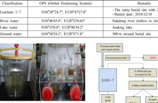 Fig. 2. Schematic diagram of the procedure for DOM fraction, which comprises HPOA (hydrophobic acid), HPIA (hydrophilic acid), and TPIA (transphilic acid).