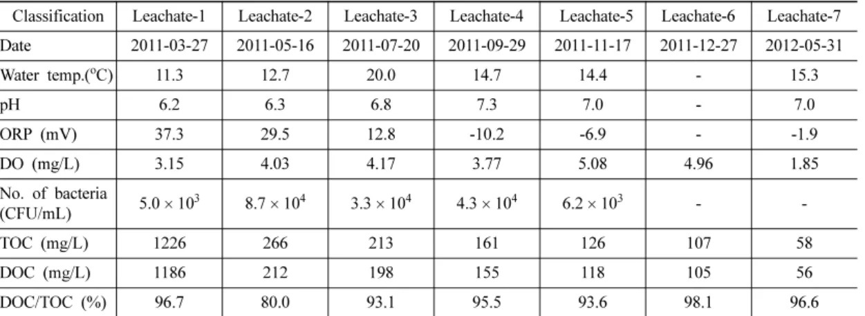 Table 3. Collection and water quality of natural water.