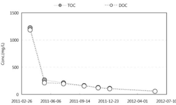 Fig. 4. Proportion of HPOA, TPIA and HPIA in the DOM of leachate-1 to leachate-5 and natural water samples such as ground water, river water and lake water.