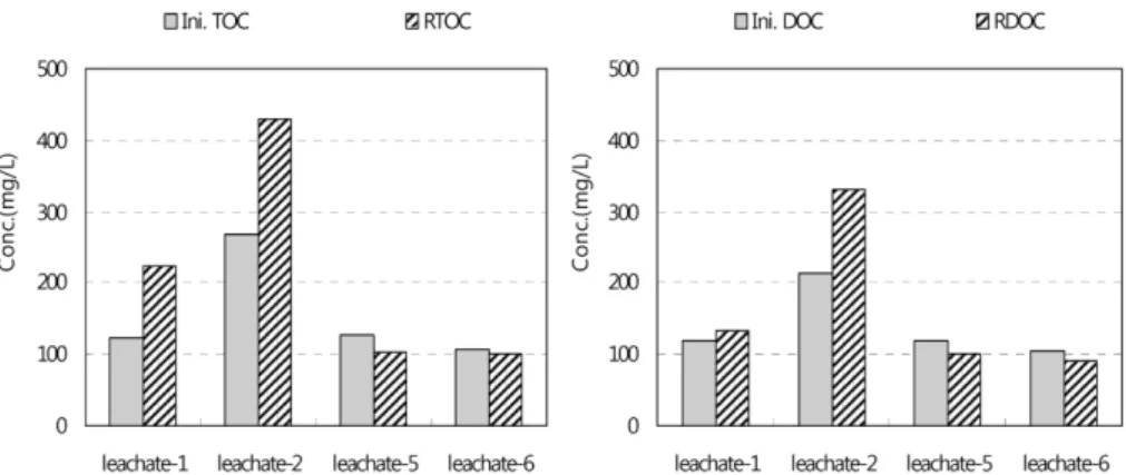 Fig. 6. Concentrations of DOC and RDOC in ‘in’ (inflowing rivers) and ‘out’ (lake effluent) (Choi et al., 2011).