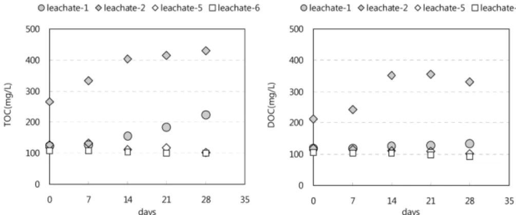 Fig. 8. Temporal changes in COD Mn  in leachate-7 under aerobic and anaerobic conditions.