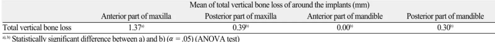 Table 5. Vertical bone loss of around the implants classified by location of implant