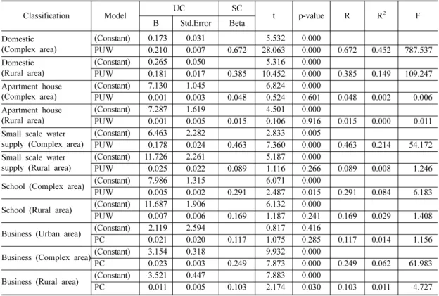 Table 6. Equation of groundwater use for living purposes estimation derived from regression analysis.