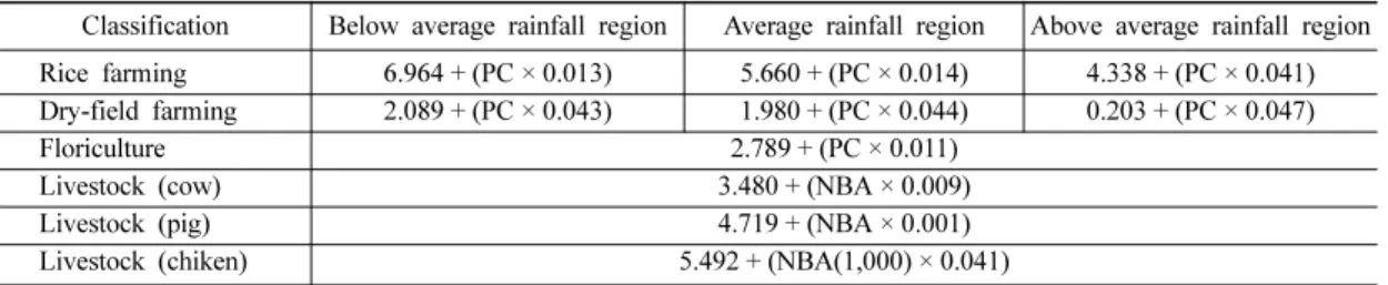 Table 8. Equation of agricultural groundwater use estimation derived from regression analysis.