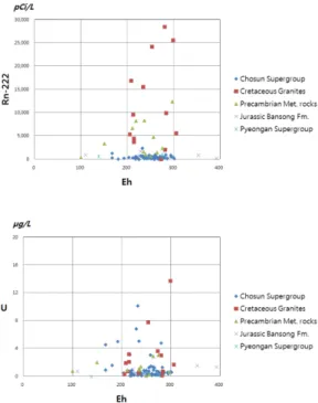 Fig. 7. Relationships between pH and each of radon and uranium concentrations in the Danyang area.