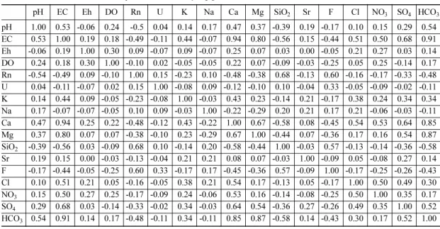 Table 2. Correlation matrix of components in the Danyang groundwater.