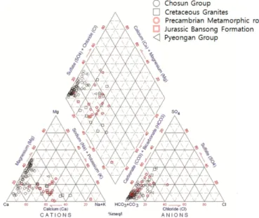 Fig. 1. Piper diagram shows various groundwater types.