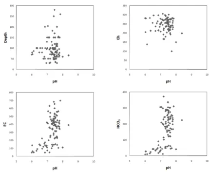 Fig. 3. Relationships between HCO 3  and each of EC and Ca, and between pH and each of Na and F.