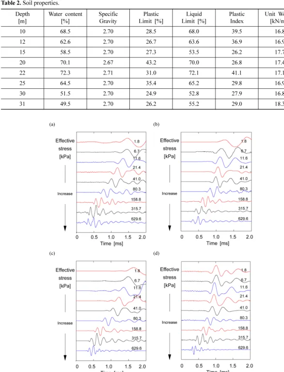 Fig. 3. Measured shear wave profiles with effective stress at depths of (a) 10 m, (b) 20 m, (c) 25 m, and (d) 30 m.