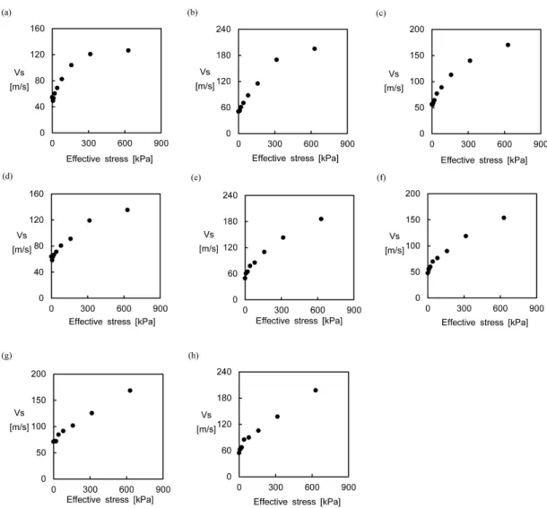 Fig. 4. Results of laboratory tests on samples from depths of (a) 10 m, (b) 12 m, (c) 15 m, (d) 20 m, (e) 22 m, (f) 25 m, (g) 30 m, and (h) 31 m