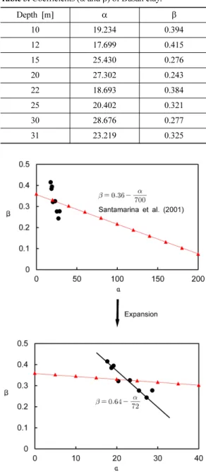 Table 3. Coefficients (α and β) of Busan clay.