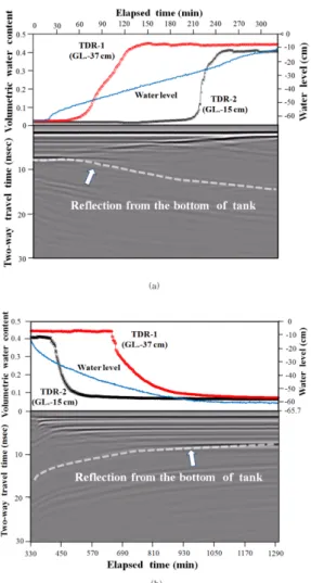 Fig. 10. Reflective surface of groundwater table due to water injection and draining.
