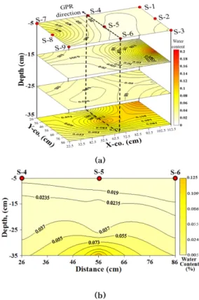 Fig. 12. Comparison of 2-D water content at three depths (a) and at vertical section S4-S5-S6 (b).