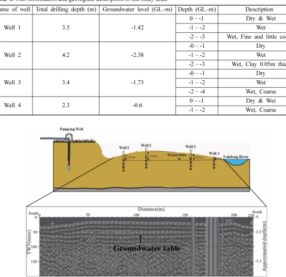 Fig. 13. (a) Groundwater table in observation wells and (b) GPR-VRP section in the Iryoung area, Haman