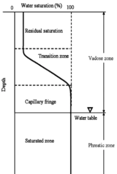 Table 1. Approximate range of capillary rise in various soil types. 