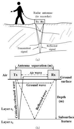 Fig. 3. (a) Radar antenna used to detect the following in the air: ground wave, critically refracted wave, and refracted wave travel paths (modified from Reynolds 1997), and (b) antenna pulled along the surface of a deposit sediment