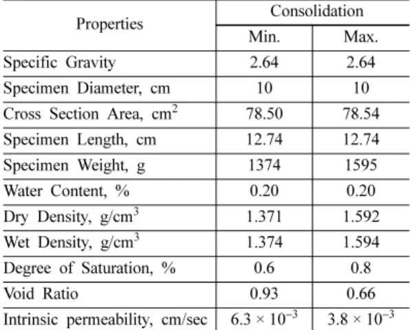 Table 2. Physical properties of consolidation using a standard soil test.