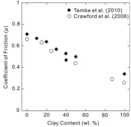 Fig. 7. Frictional coefficients of fault gouge as a function of clay content. Data are from Tembe et al