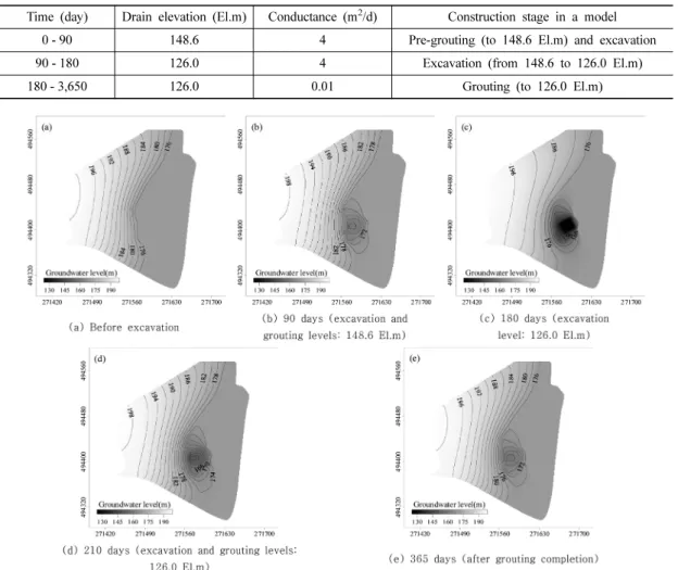 Fig. 5. Changes in groundwater flow around the selective intake structure according to excavation and grouting