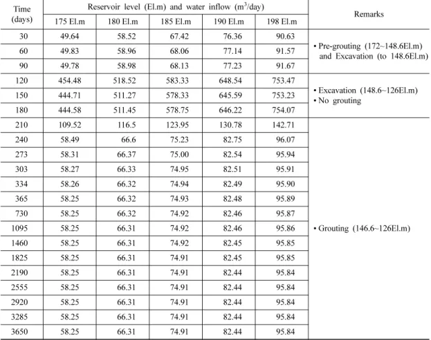 Table 2. Groundwater inflow estimated using a numerical model for each case of reservoir water level and excavation schedule.