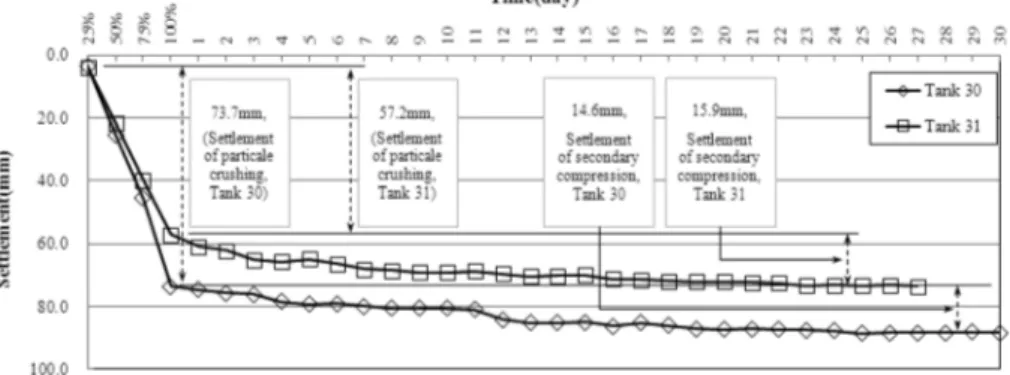 Fig. 12. Settlement curves for Tanks 30 &amp; 31.
