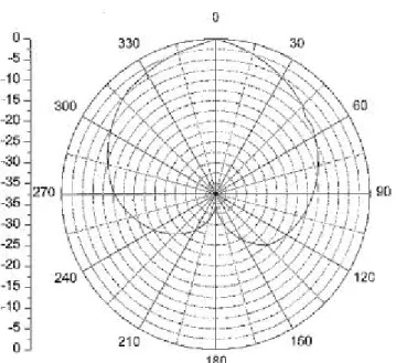 그림 4- 9. 사각 패치 안테나의 방사 패턴 측정 결과