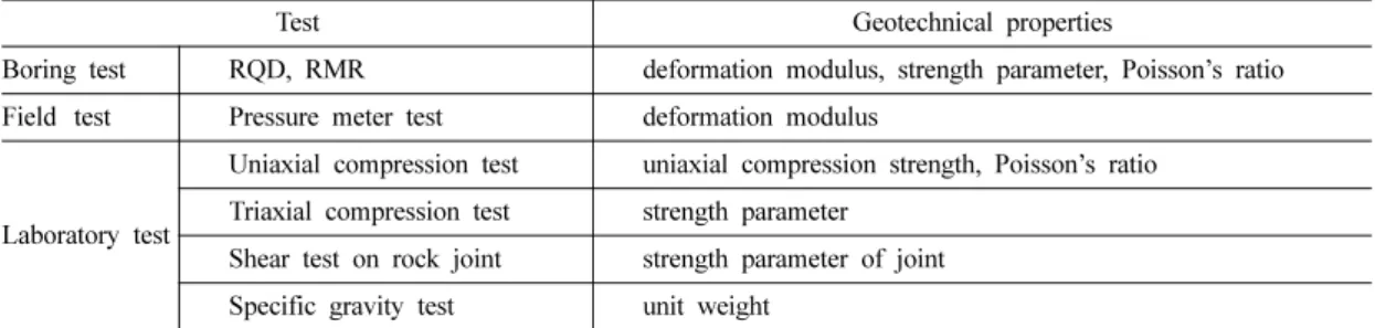 Table 2. Geotechnical properties for numerical analysis.