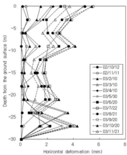 Fig. 12. Horizontal deformation of the slope with depth.