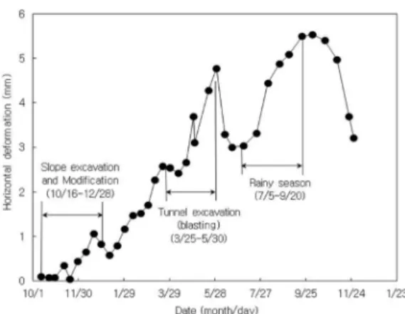 Fig. 14. Axial forces of rock bolt at each construction stage.