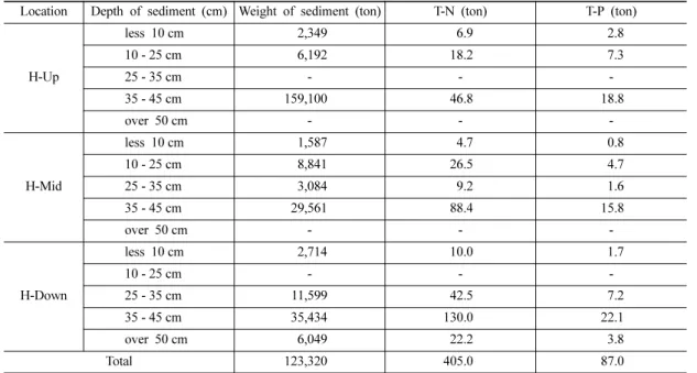 Table 5. Predicted values of TVS, TKN, T-P, Grease/Oil and Sulfides in U.S. reservoirs (Bannerman et al., 1975; U.S