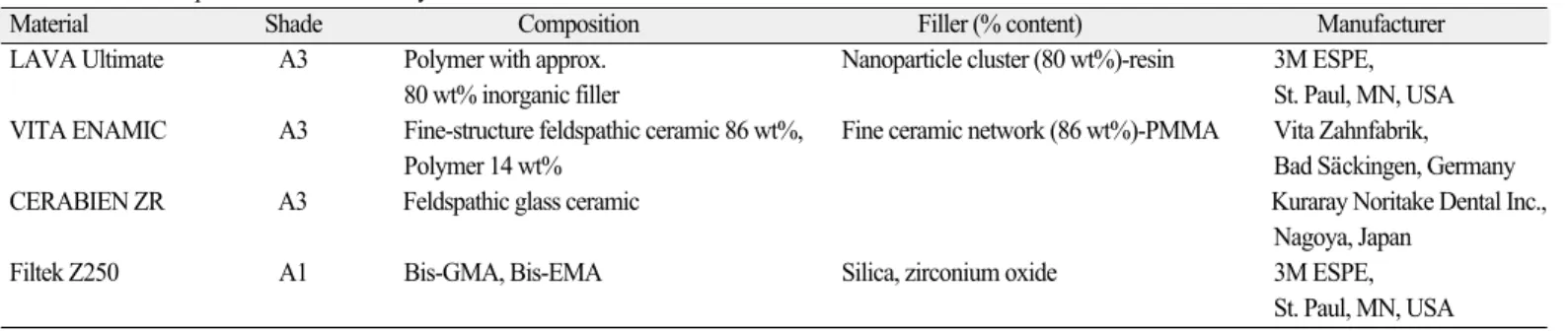 Table 1. Base and repair material in this study