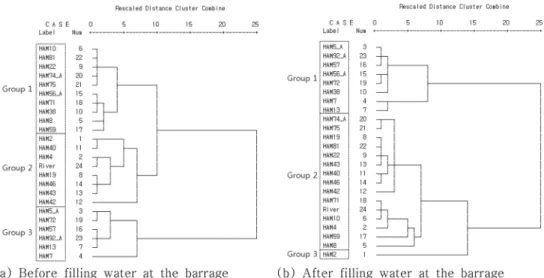 Fig. 5. Time series for river water level, factor scores, and hourly rainfall for two cases: before and after water filling at the barrage.