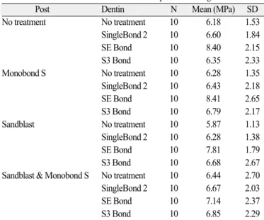 Table 1. Mean value and standard deviation of push-out strength