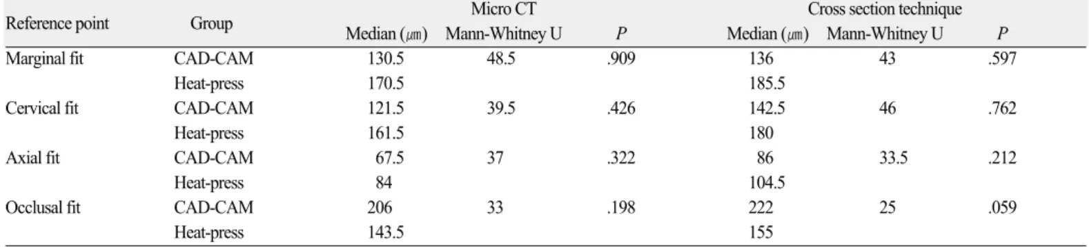 Table 1. Descriptive statistics of internal adaptation according to fabricating method using micro CT and cross section technique